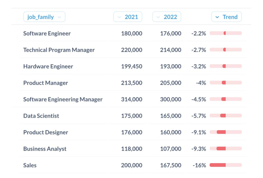 1676254276666946.png 2022年全球科技企业年终薪酬报告3.png