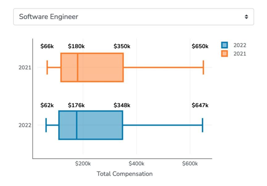 1676254285280660.png 2022年全球科技企业年终薪酬报告4.png