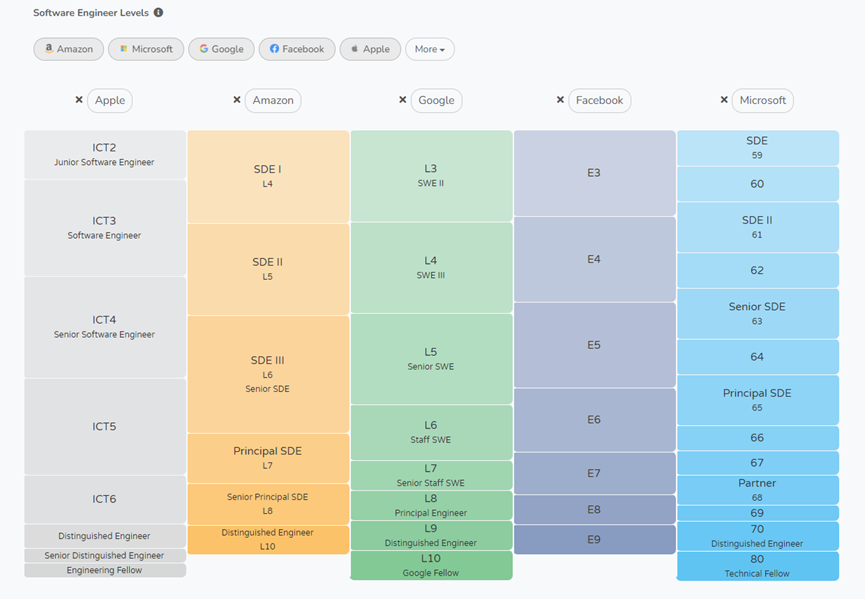 1676254322771191.png 2022年全球科技企业年终薪酬报告5.png