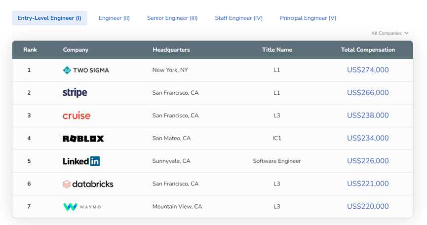 1676254358971117.png 2022年全球科技企业年终薪酬报告7.png