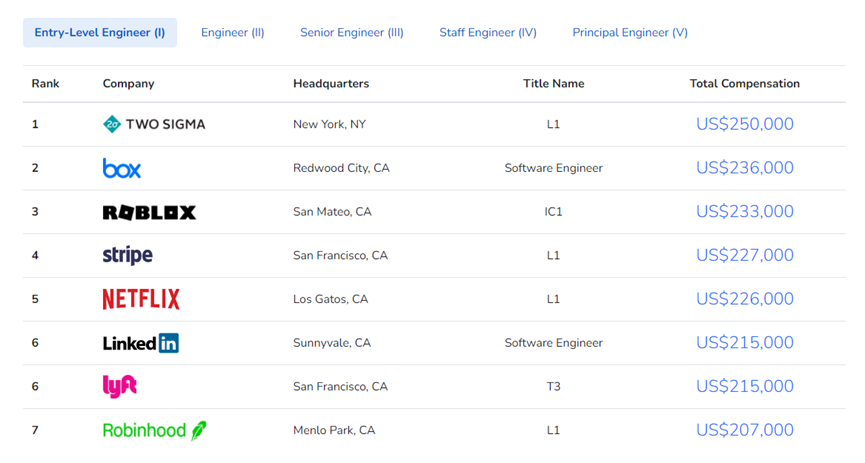1676254365382165.png 2022年全球科技企业年终薪酬报告8.png