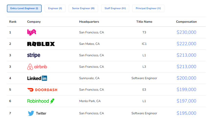 1676254371776666.png 2022年全球科技企业年终薪酬报告9.png