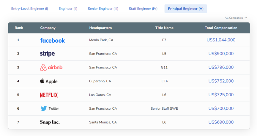 1676254380576975.png 2022年全球科技企业年终薪酬报告10.png