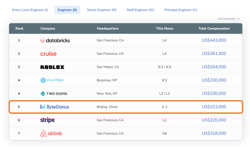 1676254386271346.png 2022年全球科技企业年终薪酬报告11.png