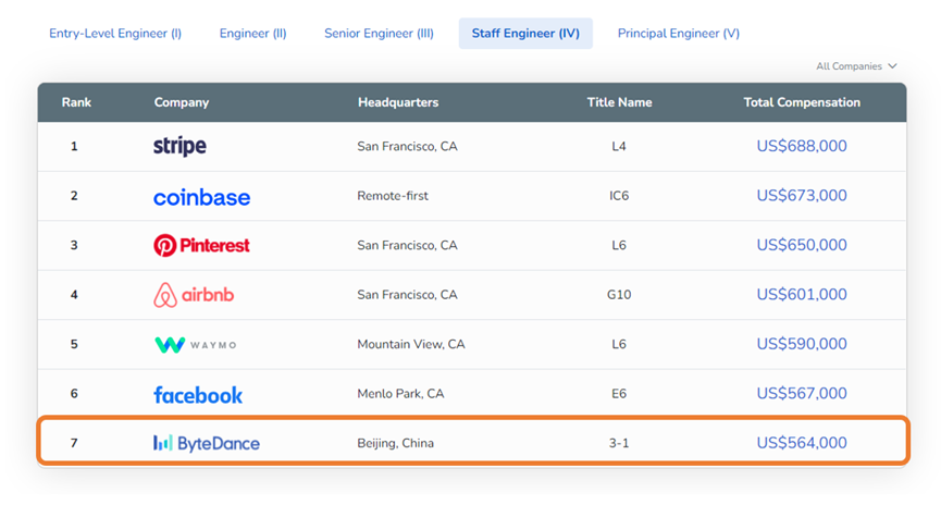 1676254391517610.png 2022年全球科技企业年终薪酬报告12.png