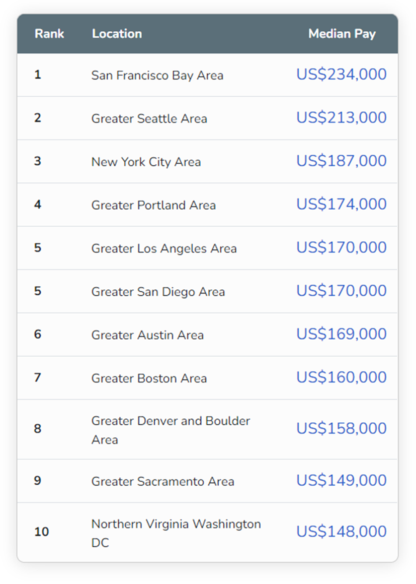 1676254399703297.png 2022年全球科技企业年终薪酬报告13.png