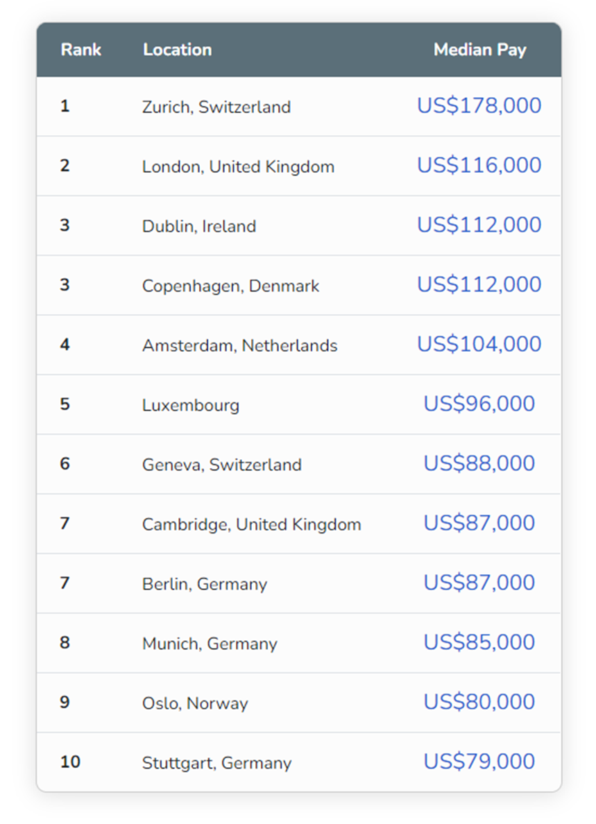 1676254405629411.png 2022年全球科技企业年终薪酬报告14.png