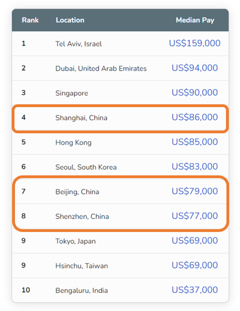 1676254415390996.png 2022年全球科技企业年终薪酬报告15.png